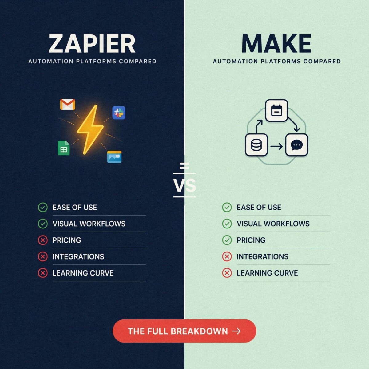 How Zapier vs Make Automation Platforms Compare in 2026: Pricing, Features, and Which to Choose